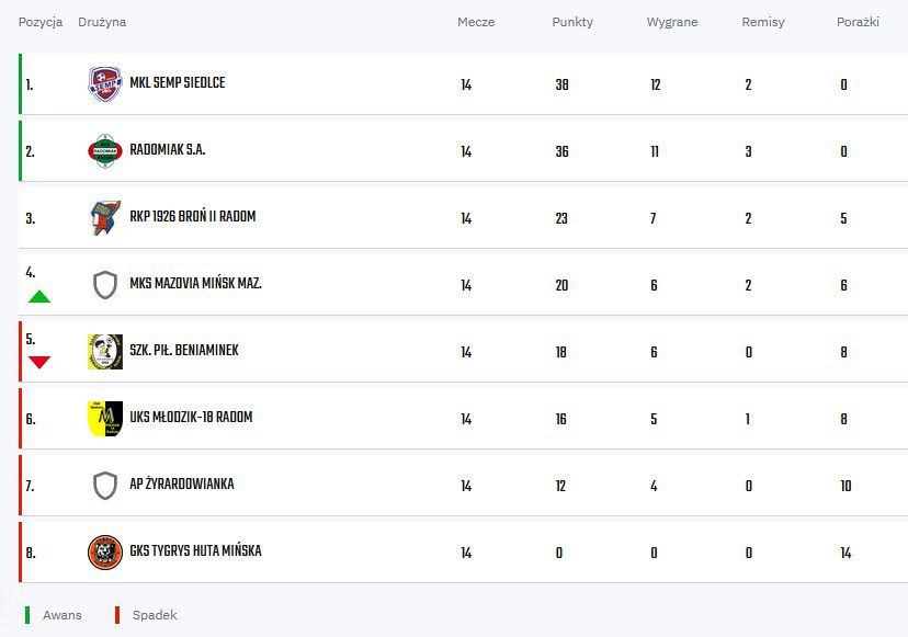 U-15 Mazowiecka I liga zostaje w Mińsku! 1 U 15 tabela
