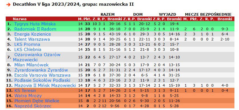 tabela V liga jesien2023