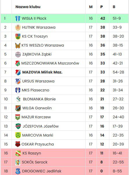 Mazovia w rundzie jesiennej 2023 - podsumowanie 2 tabela IV jesien2023