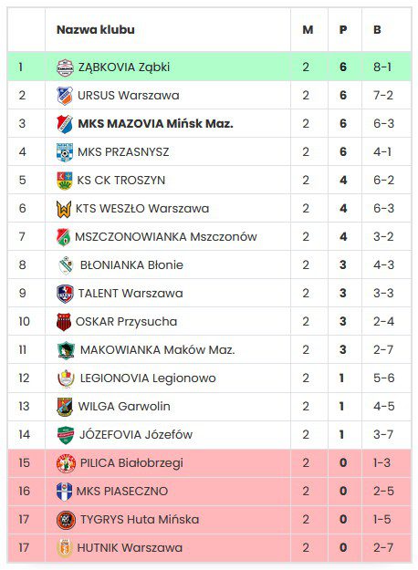 Od B-klasy do 4 ligi, czyli Talent Warszawa - sobotni rywal Mazovii 1 tabela 1