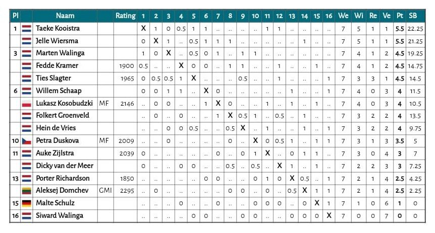 Mistrzostwa Świata w warcabach fryzyjskich 1 tabela