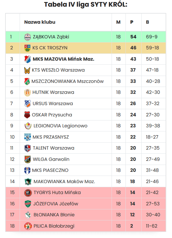 Derby Mazovia – Tygrys, czyli… spotkanie dobrych znajomych 1 Zrzut ekranu 2025 03 06 123603