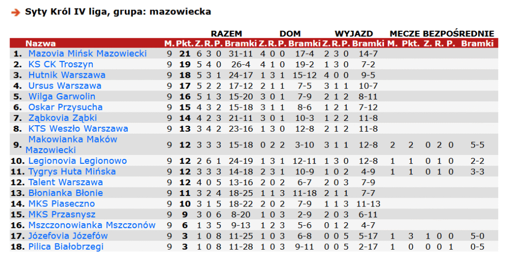 „Rycerze Wiosny” – Mazovia I i Mazovia II najlepsze w swoich ligach 1 Zrzut ekranu 2025 04 27 200301