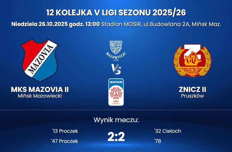 Mazovia II bliżej zwycięstwa od lidera