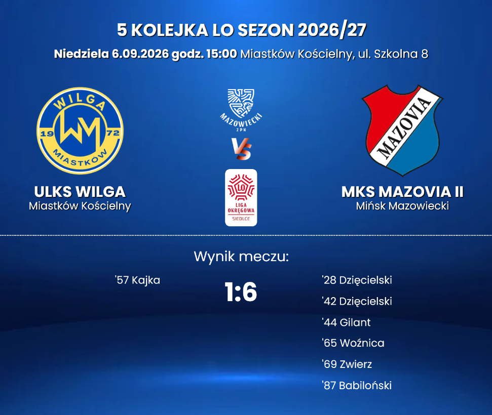 Liderująca Mazovia II strzeliła aż 6 goli w okręgówce 1 Zrzut ekranu 2026 09 06 180051